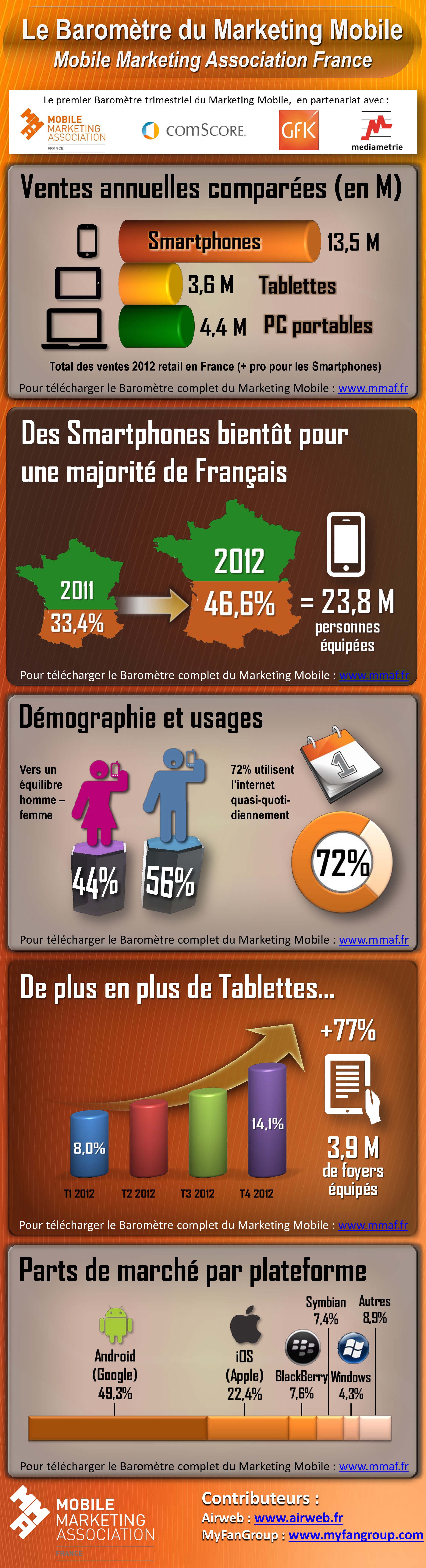 barometre infographie marketing mobile france barometre infographie marketing mobile france