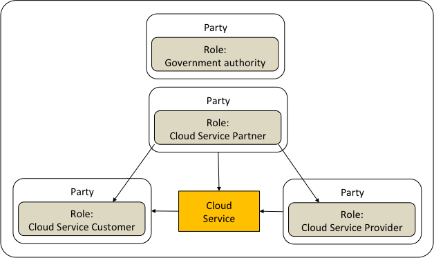 d&eacute;finition de la notion d&rsquo;acteur (ou &laquo; party &raquo; en anglais) et des diff&eacute;rents r&ocirc;les impliqu&eacute;s dans le cloud computing