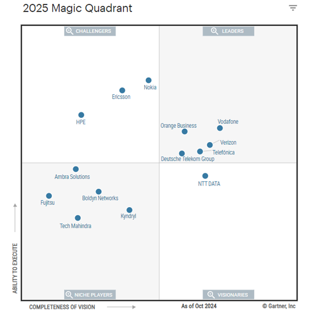 Magic Quadrant Magic Quadrant