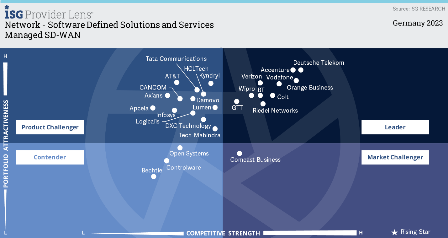 2023 ISG Provider Lens Network – Software Defined Solutions and Services for managed SD-WAN services - Germany