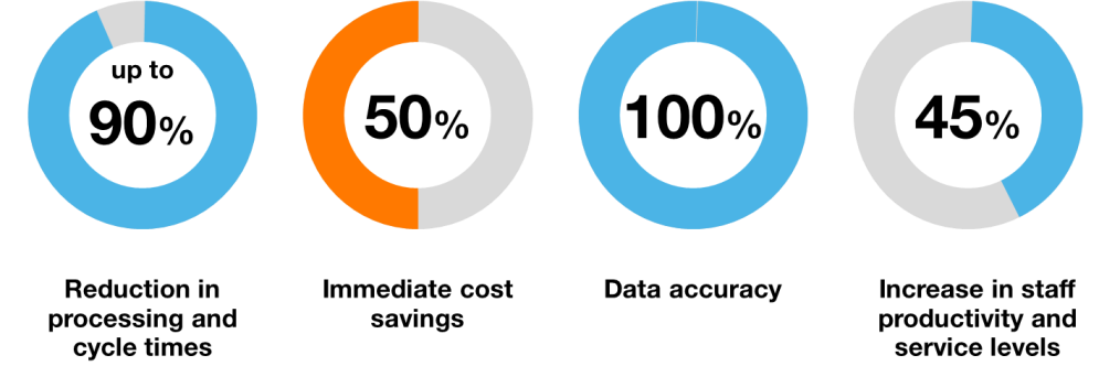 Don’t miss out on the ROI benefits